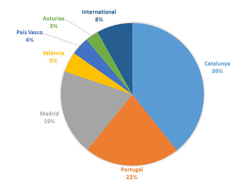 Figure 1: Budget distribution by territory